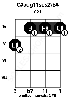 Fretboard image for the C#aug11sus2\E# chord on viola frets: 5 4 4 4