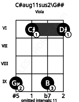 Fretboard image for the C#aug11sus2\G## chord on viola frets: 9 6 9 6