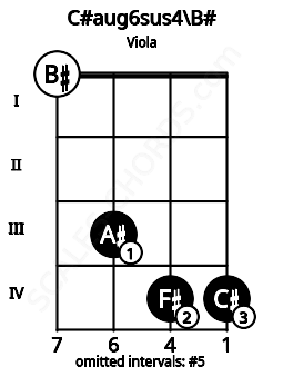 Fretboard image for the C#aug6sus4\C chord on viola frets: 0 3 4 4