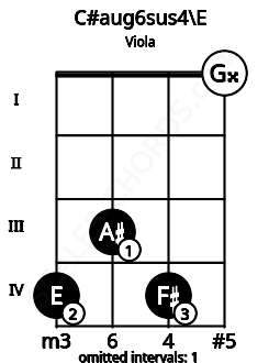 Fretboard image for the C#aug6sus4\E chord on viola frets: 4 3 4 0