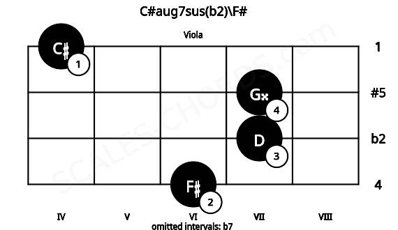 Fretboard image for the C#aug7sus(b2)\F# chord on viola frets: 6 7 7 4