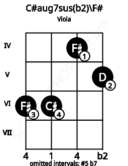 Fretboard image for the C#aug7sus(b2)\F# chord on viola frets: 6 6 4 5