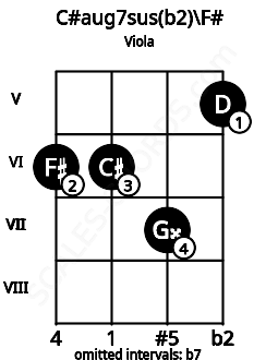 Fretboard image for the C#aug7sus(b2)\F# chord on viola frets: 6 6 7 5