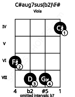 Fretboard image for the C#aug7sus(b2)\F# chord on viola frets: 6 7 7 4