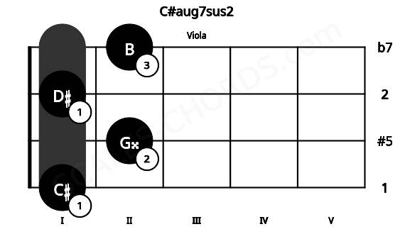 Fretboard image for the C#aug7sus2 chord on viola frets: 1 2 1 2