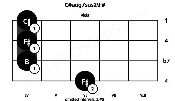 Fretboard image for the C#aug7sus2\F# chord on viola frets: 6 4 4 4