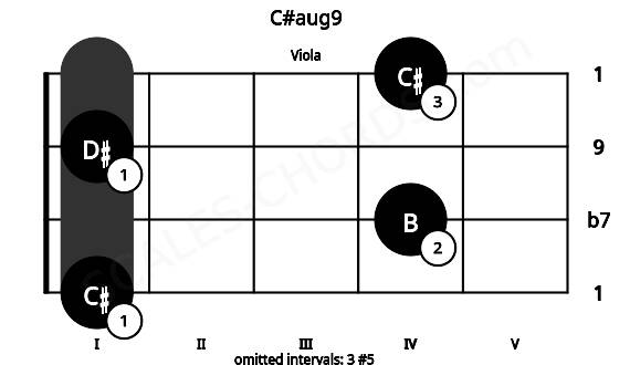 Fretboard image for the C#aug9 chord on viola frets: 1 4 1 4