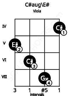 Fretboard image for the C#aug\E# chord on viola frets: 5 6 7 4