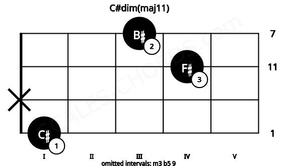 Fretboard image for the C#dim(maj11) chord on viola frets: 1 x 4 3