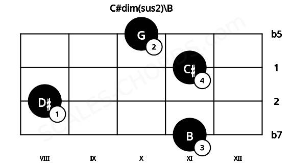 Fretboard image for the C#dim(sus2)\B chord on viola frets: 11 8 11 10