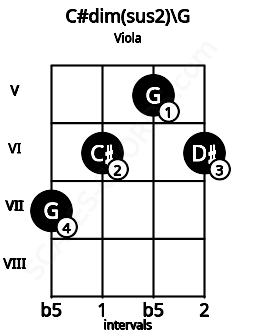 Fretboard image for the C#dim(sus2)\G chord on viola frets: 7 6 5 6