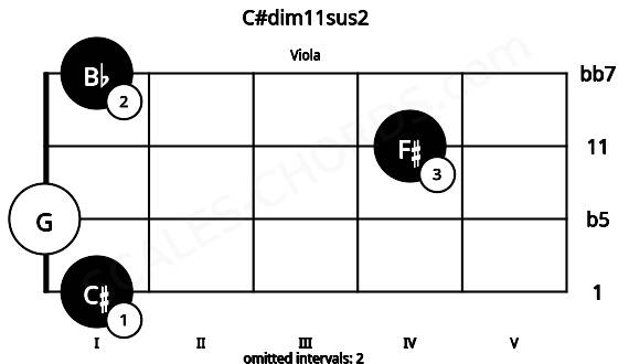 Fretboard image for the C#dim11sus2 chord on viola frets: 1 0 4 1