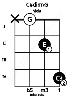 Fretboard image for the C#dim\G chord on viola frets: x 0 2 4