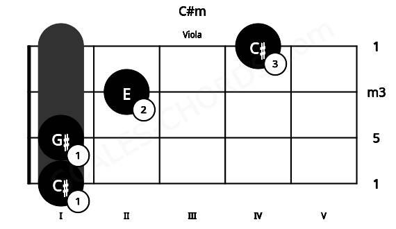 Fretboard image for the C#m chord on viola frets: 1 1 2 4