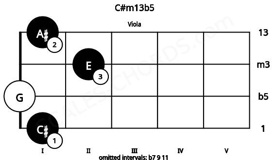Fretboard image for the C#m13b5 chord on viola frets: 1 0 2 1