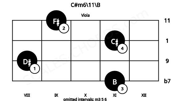 Fretboard image for the C#m6\11\B chord on viola frets: 11 8 11 9