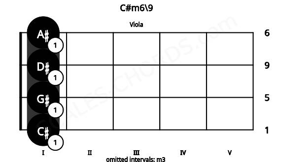 Fretboard image for the C#m6\9 chord on viola frets: 1 1 1 1