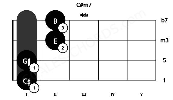 Fretboard image for the C#m7 chord on viola frets: 1 1 2 2