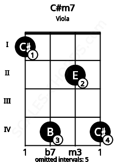 Fretboard image for the C#m7 chord on viola frets: 1 4 2 4