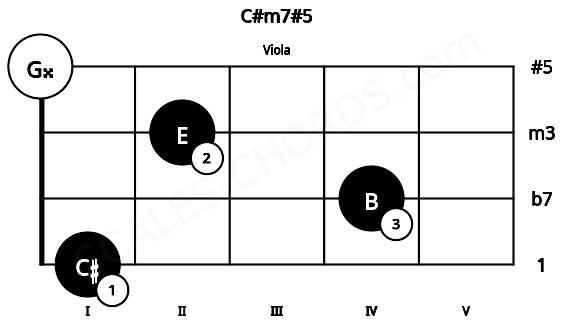 Fretboard image for the C#m7#5 chord on viola frets: 1 4 2 0