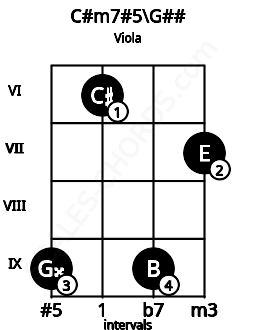 Fretboard image for the C#m7#5\G## chord on viola frets: 9 6 9 7