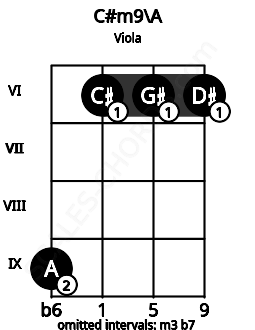 Fretboard image for the C#m9\A chord on viola frets: 9 6 6 6