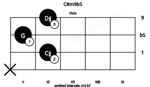 Fretboard image for the C#m9b5 chord on viola frets: x 6 5 6