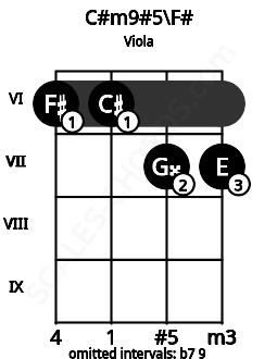 Fretboard image for the C#m9#5\Gb chord on viola frets: 6 6 7 7