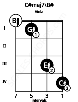 Fretboard image for the C#maj7\B# chord on viola frets: 0 1 3 4