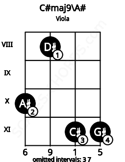 Fretboard image for the C#maj9\A# chord on viola frets: 10 8 11 11