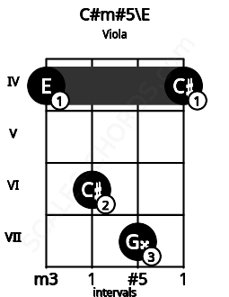 Fretboard image for the C#m#5\E chord on viola frets: 4 6 7 4