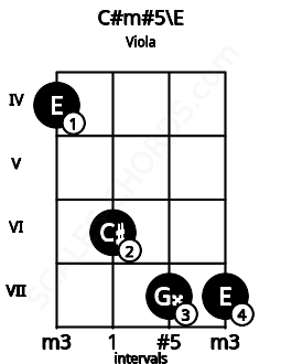 Fretboard image for the C#m#5\E chord on viola frets: 4 6 7 7