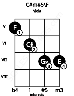Fretboard image for the C#m#5\F chord on viola frets: 5 6 7 7
