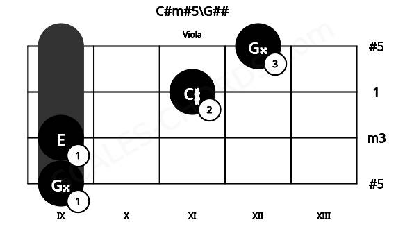 Fretboard image for the C#m#5\G## chord on viola frets: 9 9 11 12