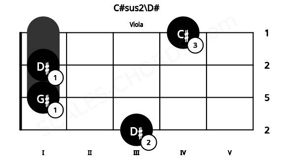 Fretboard image for the C#sus2\D# chord on viola frets: 3 1 1 4