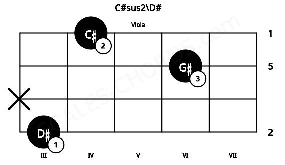 Fretboard image for the C#sus2\D# chord on viola frets: 3 x 6 4