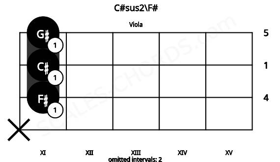 Fretboard image for the C#sus2\F# chord on viola frets: x 11 11 11