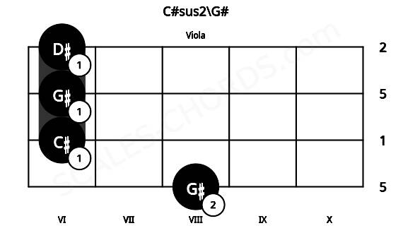 Fretboard image for the C#sus2\G# chord on viola frets: 8 6 6 6