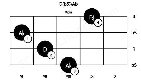 Fretboard image for the D(b5)\Ab chord on viola frets: 8 7 6 9