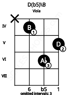 Fretboard image for the D(b5)\B chord on viola frets: x 4 6 5
