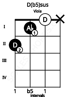 Fretboard image for the D(b5)sus chord on viola frets: 2 1 0 x