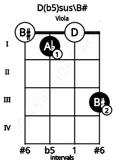 Fretboard image for the D(b5)sus\B# chord on viola frets: 0 1 0 3