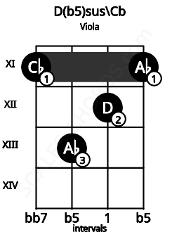 Fretboard image for the D(b5)sus\Cb chord on viola frets: 11 13 12 11