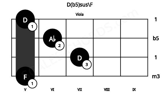 Fretboard image for the D(b5)sus\F chord on viola frets: 5 7 6 5
