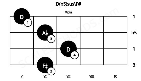 Fretboard image for the D(b5)sus\F# chord on viola frets: 6 7 6 5
