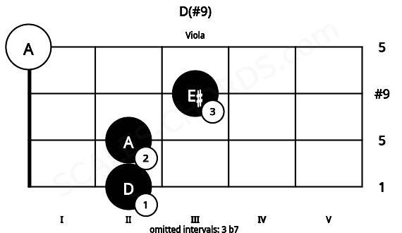 Fretboard image for the D(#9) chord on viola frets: 2 2 3 0