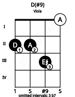 Fretboard image for the D(#9) chord on viola frets: 2 2 3 0
