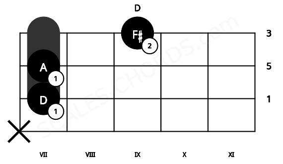 Fretboard image for the D chord on viola frets: x 7 7 9