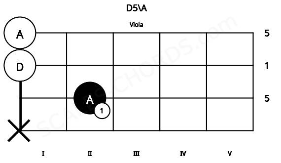 Fretboard image for the D5\A chord on viola frets: x 2 0 0