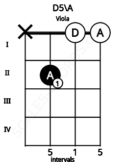 Fretboard image for the D5\A chord on viola frets: x 2 0 0